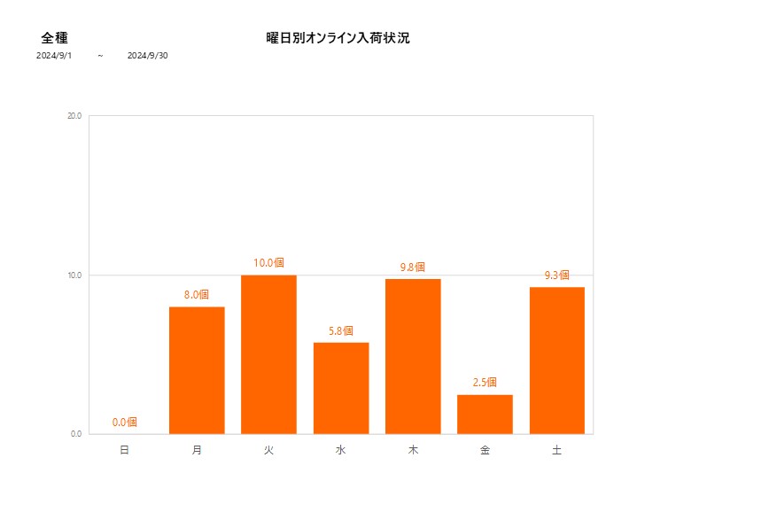 曜日別全種202409グラフ